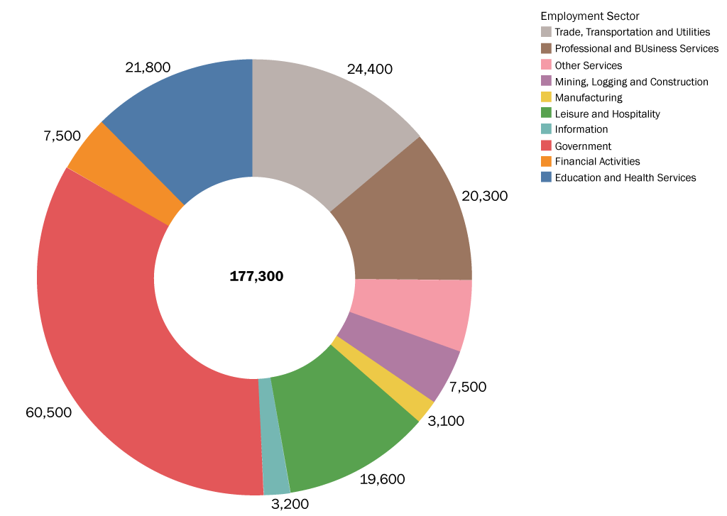 Employment By Sector