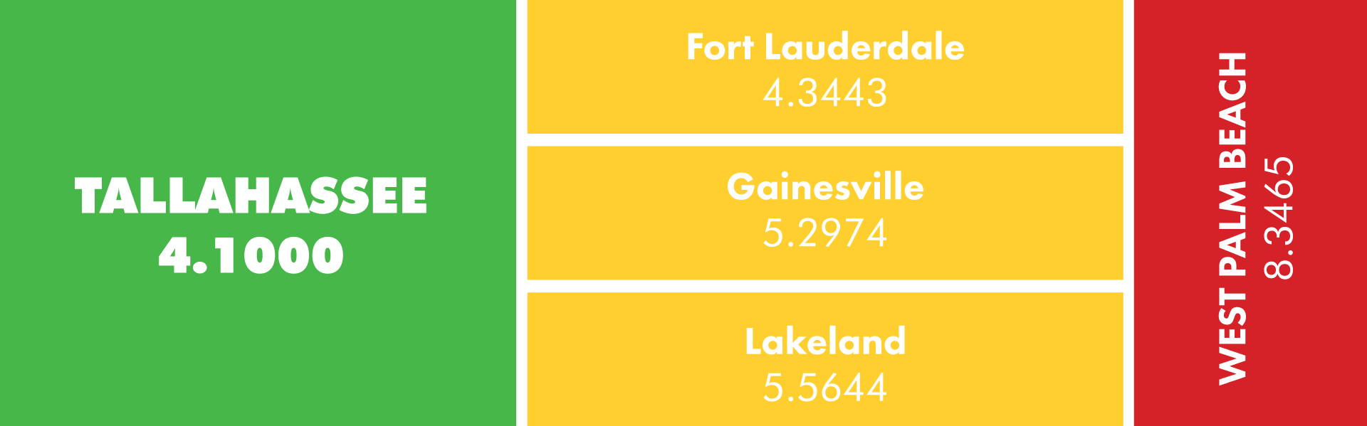 2021 Millage Rates - Fort Lauderdale: 4.3443, Gainesville: 5.2974, Lakeland: 5.5644, West Palm Beach: 8.3465