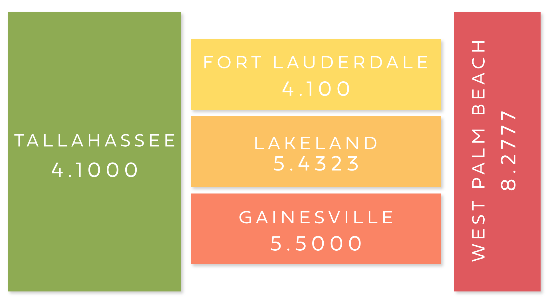 2023 Millage Rates - Tallahassee: 4.1000, Fort Lauderdale: 4.4026, Gainesville: 5.500, Lakeland: 5.4323, West Palm Beach: 8.2777