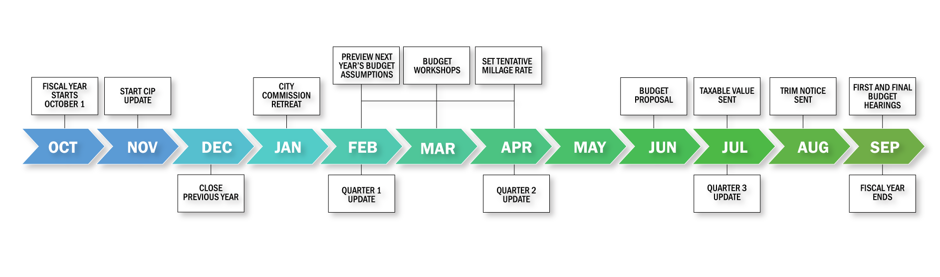Budget Process timeline